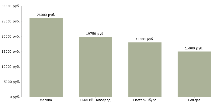 Поиск работы официант в ресторан при отеле-Медиана зарплаты для вакансии «официант в ресторан при отеле» в других городах