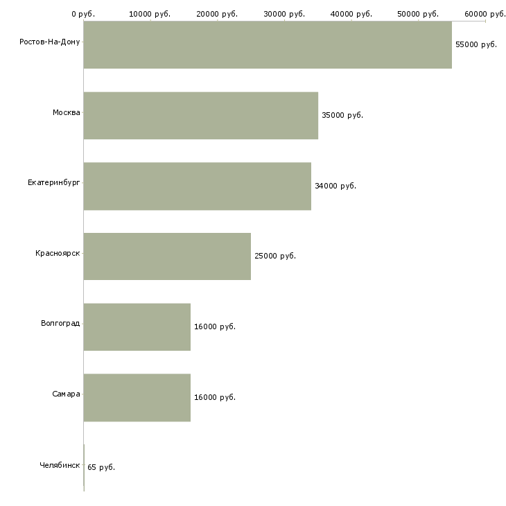 Поиск работы охранник группы быстрого реагирования-Медиана зарплаты для вакансии «охранник группы быстрого реагирования» в других городах