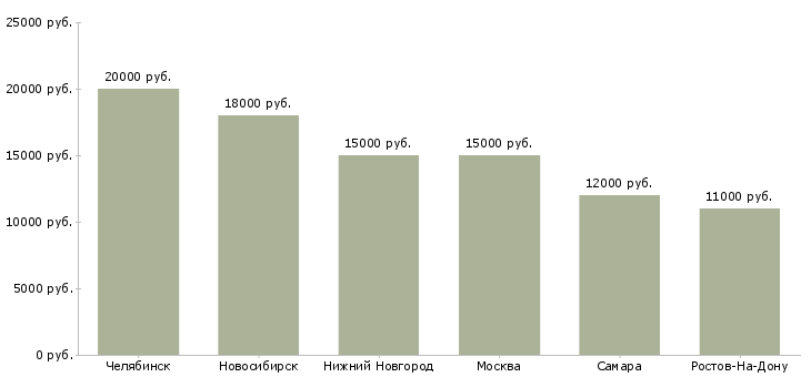 Поиск работы помощник seo специалиста-Медиана зарплаты для вакансии «помощник seo специалиста» в других городах