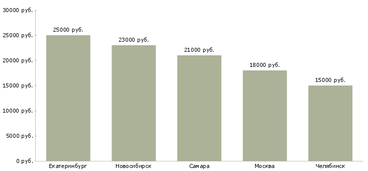 Поиск работы продавец в пункт выдачи-Медиана зарплаты для вакансии «продавец в пункт выдачи» в других городах