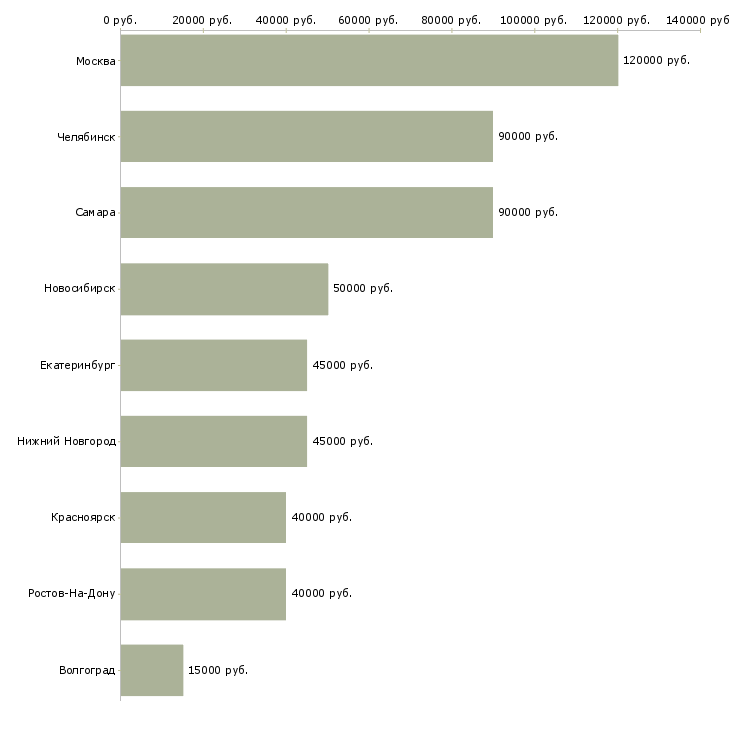 Поиск работы разработчик мобильных приложений для ios-Медиана зарплаты для вакансии «разработчик мобильных приложений для ios» в других городах