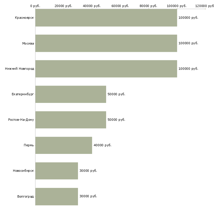 Поиск работы руководитель отдела новостроек-Медиана зарплаты для вакансии «руководитель отдела новостроек» в других городах