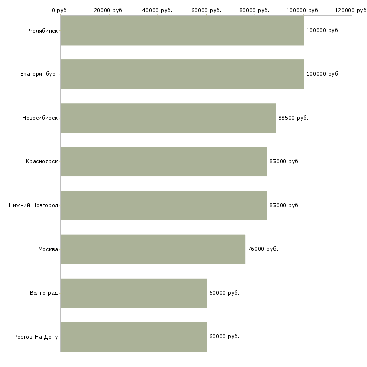 Поиск работы сварщик ск-Медиана зарплаты для вакансии «сварщик ск» в других городах