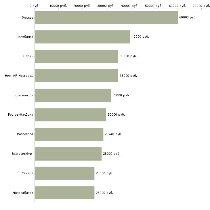 Поиск работы специалист по клиентской поддержке-Медиана зарплаты для вакансии «специалист по клиентской поддержке» в других городах