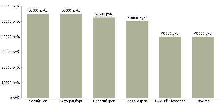 Поиск работы требуется монтажник систем вентиляции-Медиана зарплаты для вакансии «требуется монтажник систем вентиляции» в других городах