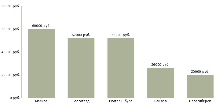 Поиск работы упаковщик парфюмерии-Медиана зарплаты для вакансии «упаковщик парфюмерии» в других городах