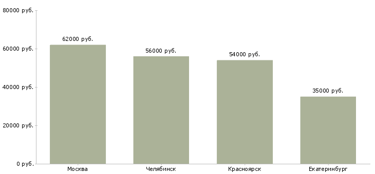 Поиск работы упаковщик ца на склад-Медиана зарплаты для вакансии «упаковщик ца на склад» в других городах