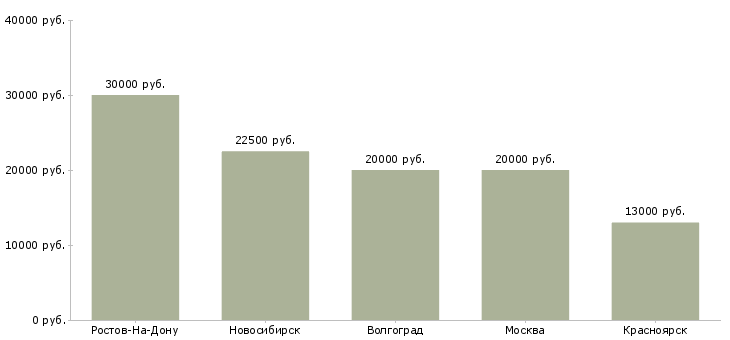 Поиск работы управляющий сервисным центром-Медиана зарплаты для вакансии «управляющий сервисным центром» в других городах