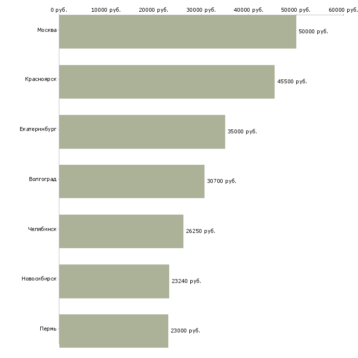 Поиск работы экономист по нормированию-Медиана зарплаты для вакансии «экономист по нормированию» в других городах