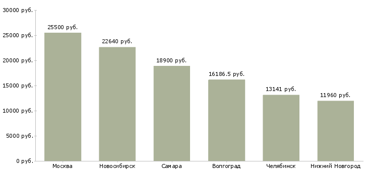 Поиск работы электромонтер по эксплуатации распределительных сетей-Медиана зарплаты для вакансии «электромонтер по эксплуатации распределительных сетей» в других городах