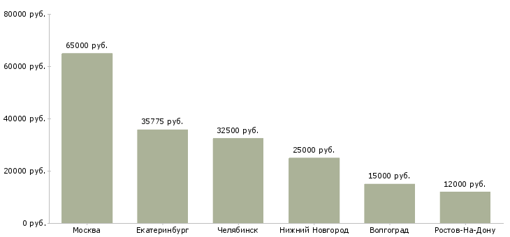 Поиск работы юрисконсульт правовой отдел-Медиана зарплаты для вакансии «юрисконсульт правовой отдел» в других городах