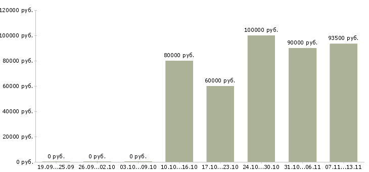 Вакансии «go разработчик»-Медиана зарплаты по вакансии «go разработчик» за 2 месяца