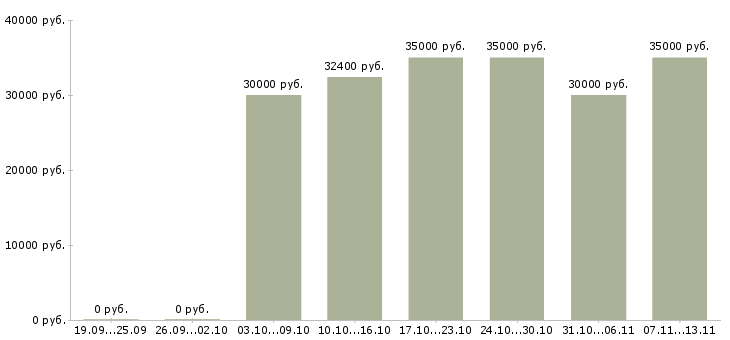 Вакансии «администратор в магазин обуви»-Медиана зарплаты по вакансии «администратор в магазин обуви» за 2 месяца
