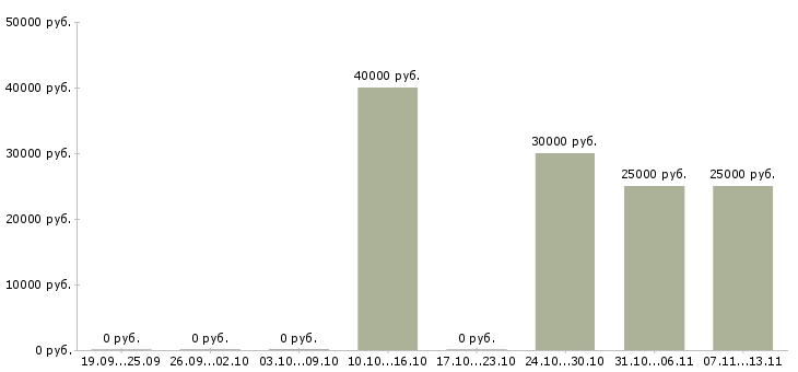 Вакансии «администратор клиники косметологии»-Медиана зарплаты по вакансии «администратор клиники косметологии» за 2 месяца