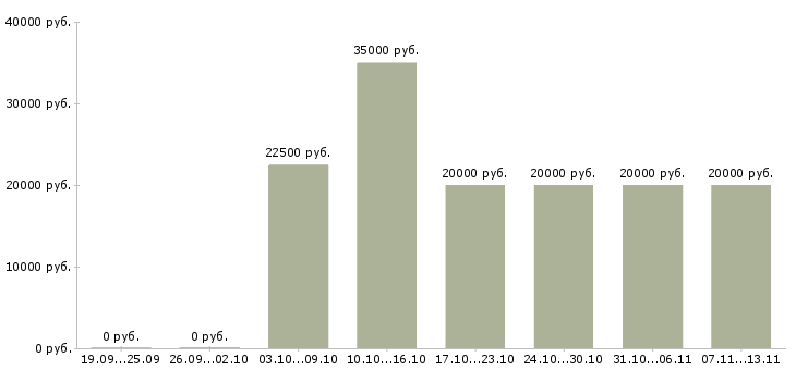 Вакансии «администратор продавец консультант продавец»-Медиана зарплаты по вакансии «администратор продавец консультант продавец» за 2 месяца