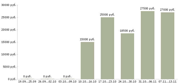 Вакансии «администратор развлекательного центра»-Медиана зарплаты по вакансии «администратор развлекательного центра» за 2 месяца