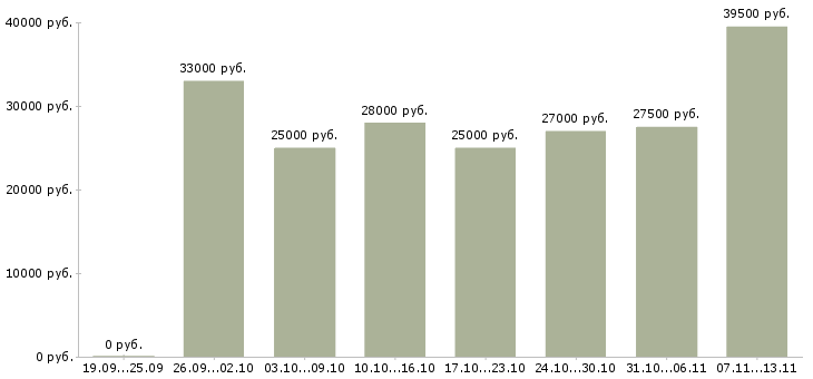 Вакансии «без навыков и опыта»-Медиана зарплаты по вакансии «без навыков и опыта» за 2 месяца