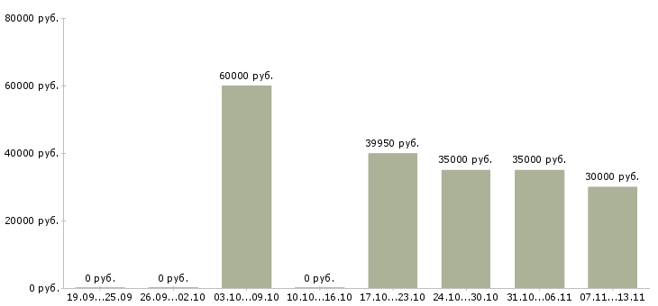 Вакансии «ведущий финансист»-Медиана зарплаты по вакансии «ведущий финансист» за 2 месяца