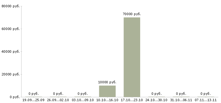 Вакансии «ветеринарный врач кардиолог»-Медиана зарплаты по вакансии «ветеринарный врач кардиолог» за 2 месяца