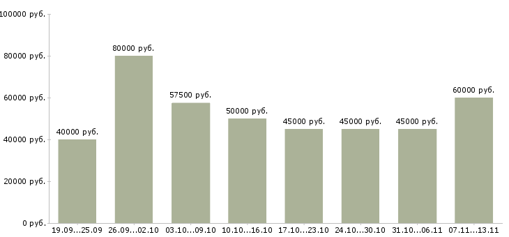 Вакансии «водитель на машину компании»-Медиана зарплаты по вакансии «водитель на машину компании» за 2 месяца