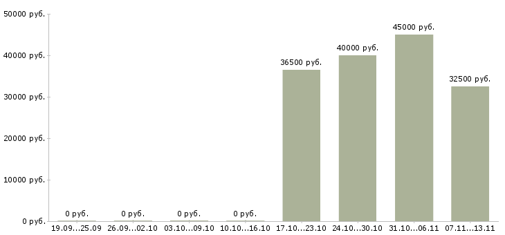 Вакансии «главный бухгалтер в аутсорсинговую компанию»-Медиана зарплаты по вакансии «главный бухгалтер в аутсорсинговую компанию» за 2 месяца