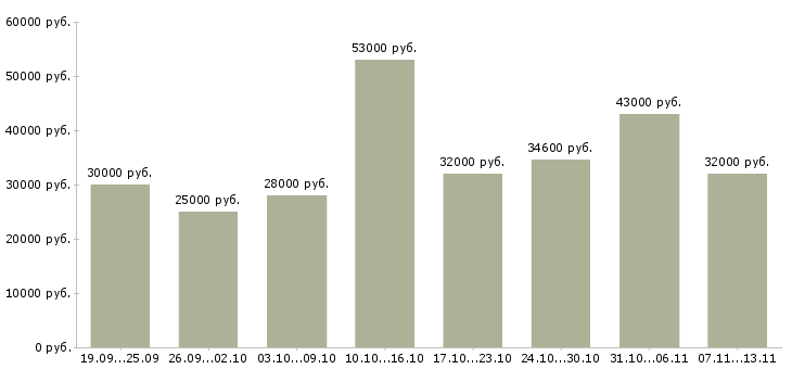 Вакансии «грузчик на склад готовой продукции»-Медиана зарплаты по вакансии «грузчик на склад готовой продукции» за 2 месяца