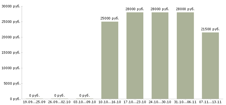 Вакансии «делопроизводитель канцелярии»-Медиана зарплаты по вакансии «делопроизводитель канцелярии» за 2 месяца