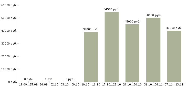 Вакансии «директор сети кафе»-Медиана зарплаты по вакансии «директор сети кафе» за 2 месяца