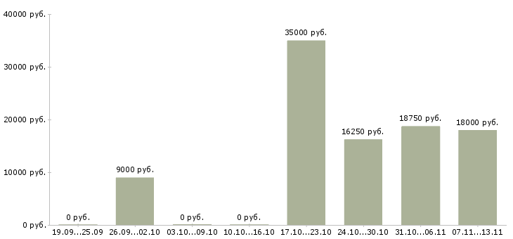 Вакансии «диспетчер выходного дня»-Медиана зарплаты по вакансии «диспетчер выходного дня» за 2 месяца