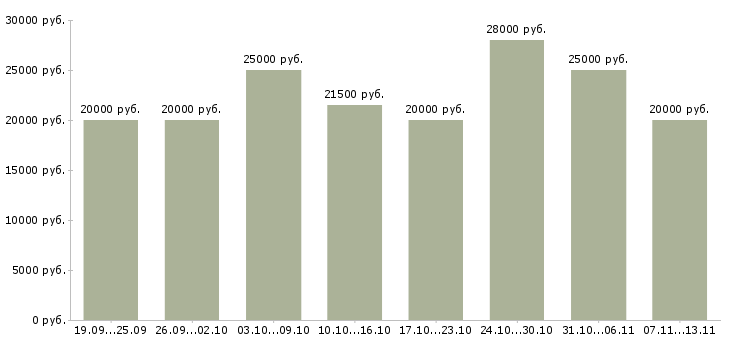 Вакансии «дома с гибким графиком»-Медиана зарплаты по вакансии «дома с гибким графиком» за 2 месяца