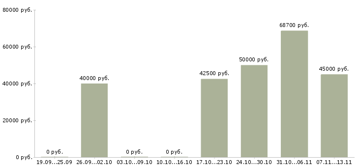 Вакансии «жиловщик на мясокомбинате»-Медиана зарплаты по вакансии «жиловщик на мясокомбинате» за 2 месяца
