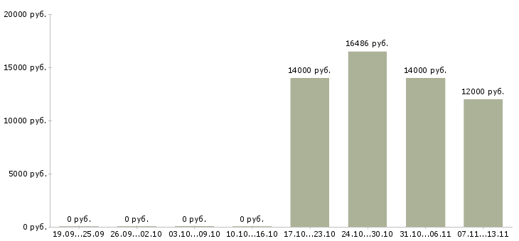 Вакансии «заместитель начальника отдела информационных технологий»-Медиана зарплаты по вакансии «заместитель начальника отдела информационных технологий» за 2 месяца