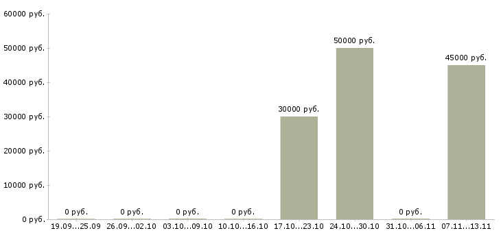 Вакансии «изолировщики на теплоизоляцию»-Медиана зарплаты по вакансии «изолировщики на теплоизоляцию» за 2 месяца