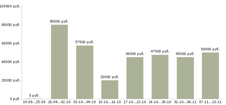 Вакансии «инженер отопления водоснабжения и канализации»-Медиана зарплаты по вакансии «инженер отопления водоснабжения и канализации» за 2 месяца