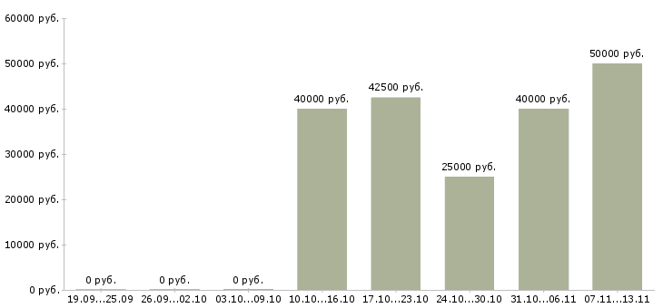 Вакансии «инженер по компрессорному оборудованию»-Медиана зарплаты по вакансии «инженер по компрессорному оборудованию» за 2 месяца