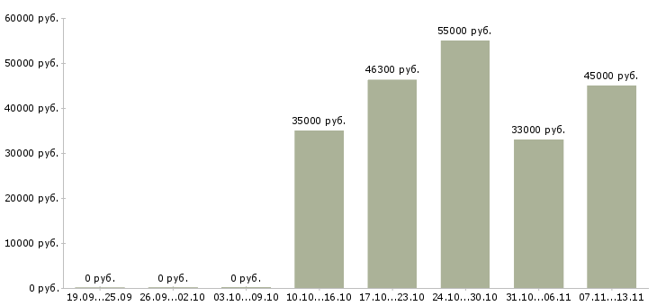 Вакансии «инженер по нормоконтролю»-Медиана зарплаты по вакансии «инженер по нормоконтролю» за 2 месяца