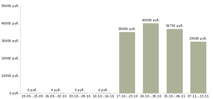 Вакансии «кассир в аэропорт шереметьево»-Медиана зарплаты по вакансии «кассир в аэропорт шереметьево» за 2 месяца