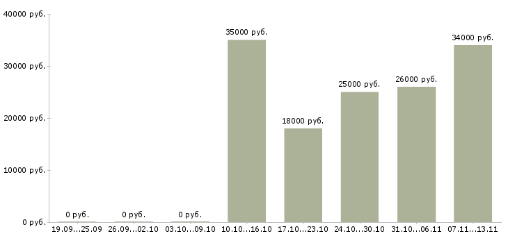 Вакансии «кассир в гастроном»-Медиана зарплаты по вакансии «кассир в гастроном» за 2 месяца