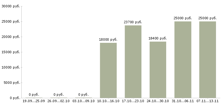 Вакансии «кассир в супермаркет лента»-Медиана зарплаты по вакансии «кассир в супермаркет лента» за 2 месяца