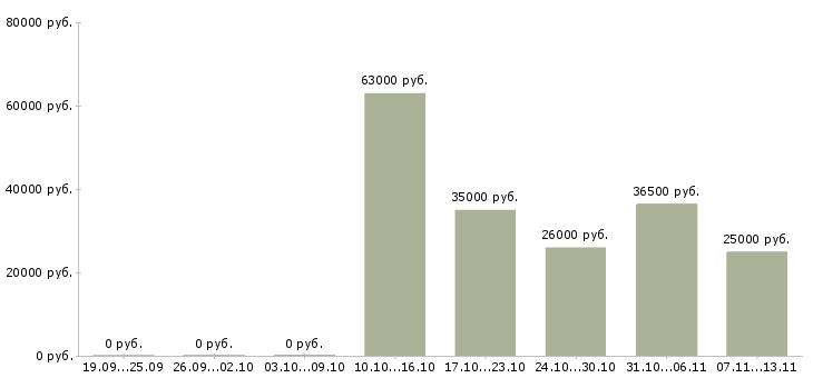 Вакансии «кассир в фастфуд»-Медиана зарплаты по вакансии «кассир в фастфуд» за 2 месяца