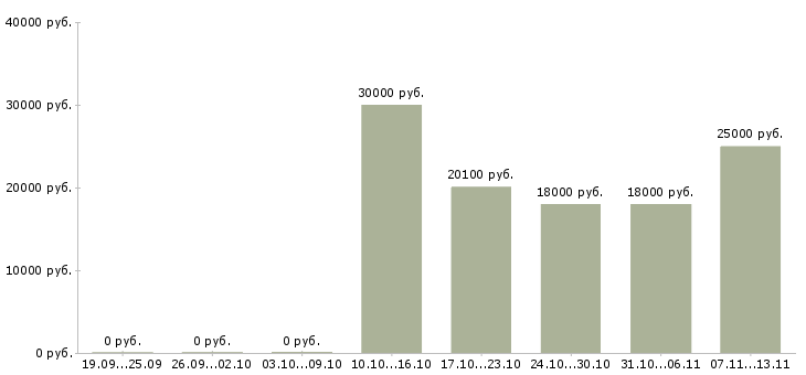 Вакансии «кассир продовольственного магазина»-Медиана зарплаты по вакансии «кассир продовольственного магазина» за 2 месяца