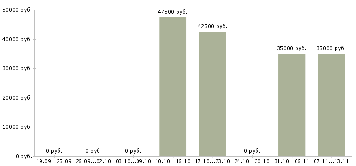 Вакансии «конструктор электронных приборов»-Медиана зарплаты по вакансии «конструктор электронных приборов» за 2 месяца