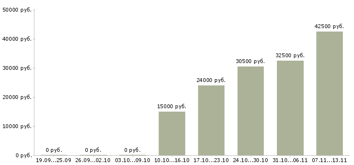 Вакансии «лаборант в испытательную лабораторию»-Медиана зарплаты по вакансии «лаборант в испытательную лабораторию» за 2 месяца