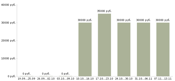 Вакансии «маляр подготовщик»-Медиана зарплаты по вакансии «маляр подготовщик» за 2 месяца
