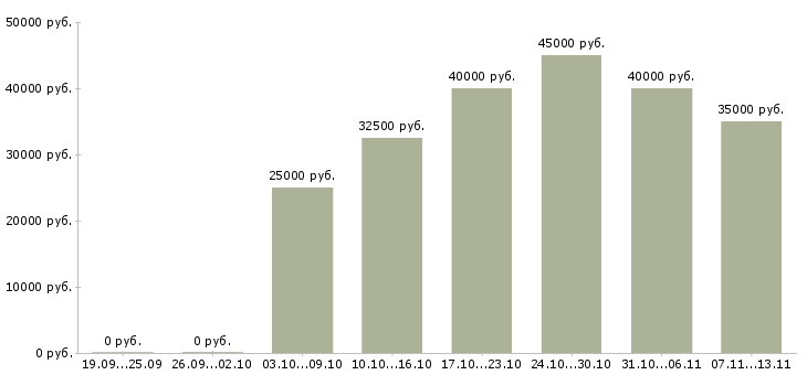 Вакансии «менеджер выездных продаж»-Медиана зарплаты по вакансии «менеджер выездных продаж» за 2 месяца