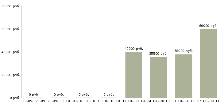 Вакансии «менеджер гарантийного отдела»-Медиана зарплаты по вакансии «менеджер гарантийного отдела» за 2 месяца