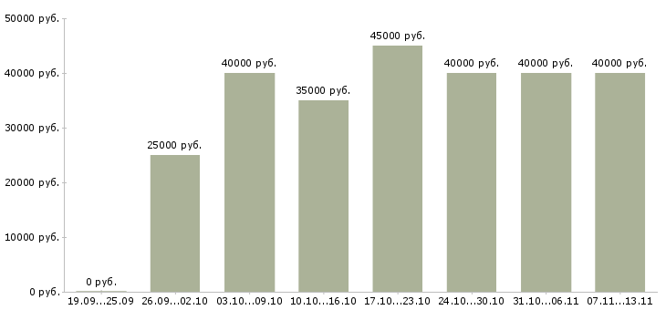 Вакансии «менеджер группы продаж»-Медиана зарплаты по вакансии «менеджер группы продаж» за 2 месяца