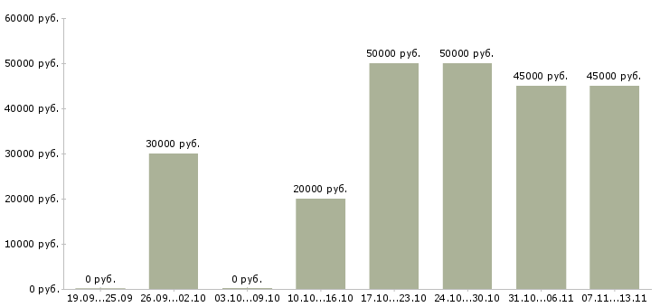 Вакансии «менеджер отдела вэд»-Медиана зарплаты по вакансии «менеджер отдела вэд» за 2 месяца