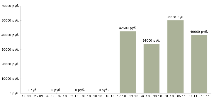 Вакансии «менеджер по продажам ткани»-Медиана зарплаты по вакансии «менеджер по продажам ткани» за 2 месяца