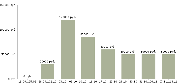 Вакансии «менеджер по продаже недвижимости обучение»-Медиана зарплаты по вакансии «менеджер по продаже недвижимости обучение» за 2 месяца